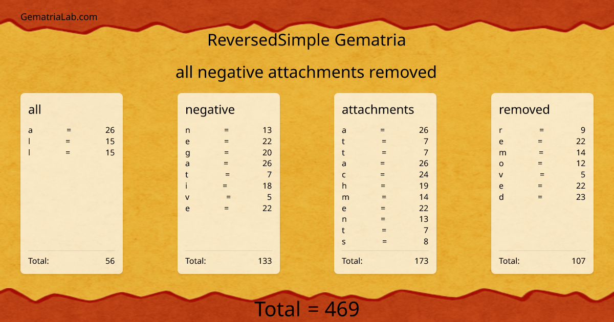 all negative attachments removed in reversedSimple Gematria